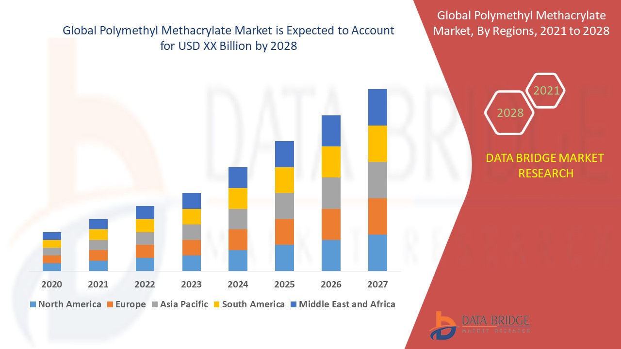 Global Polymethyl Methacrylate Market Trends, Leading Players, and Business Insights