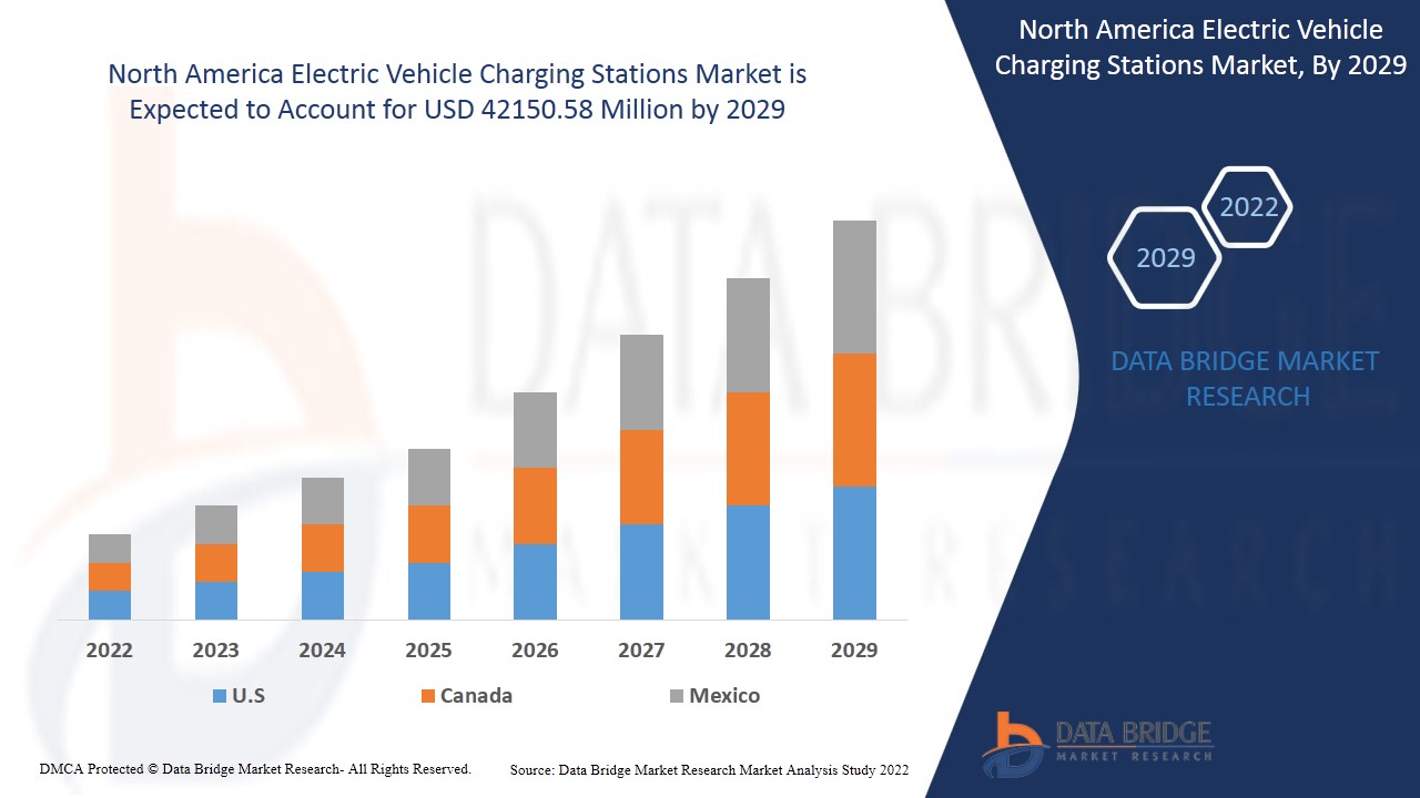 North America Electric Vehicle Charging Stations Market Scope, Size, Share and Forecast to 2029