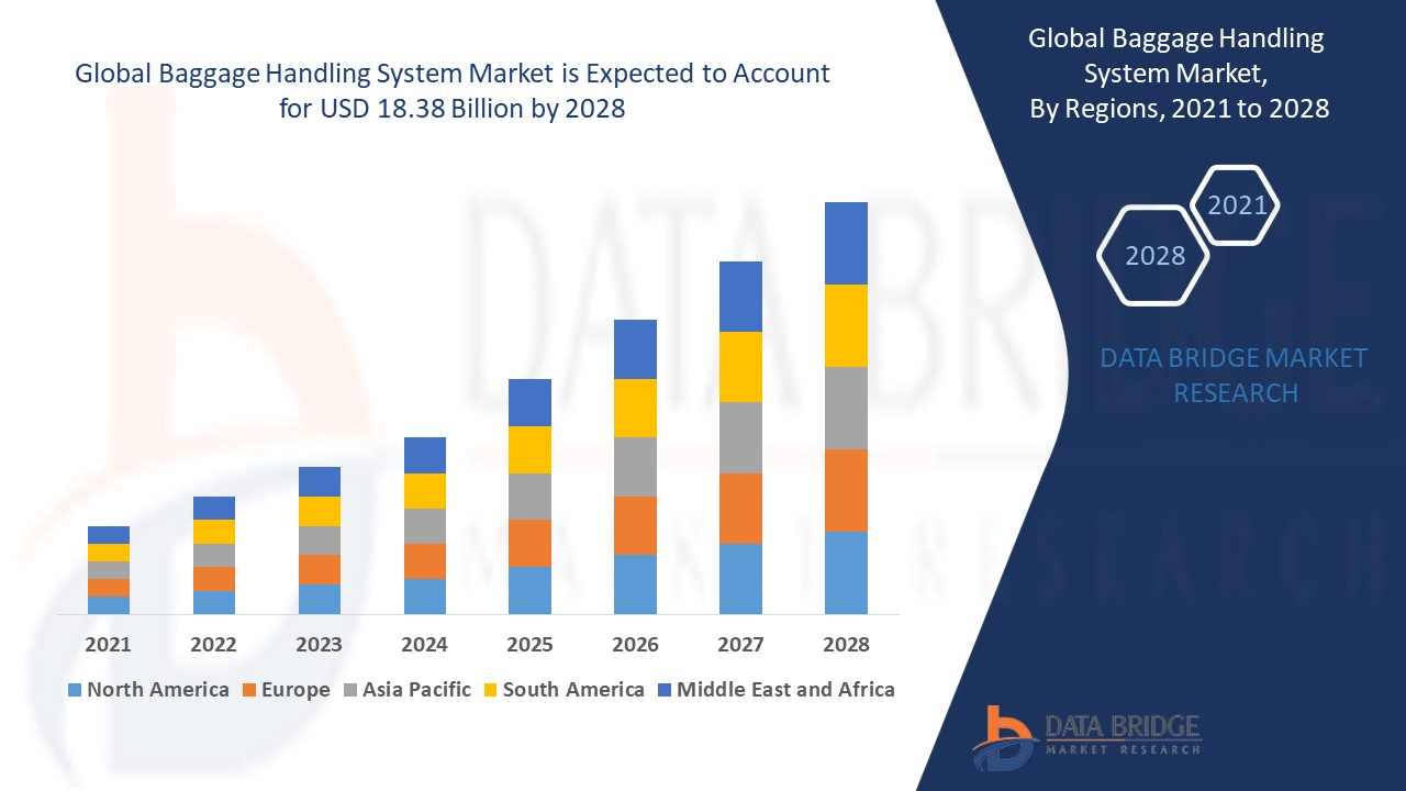Global Baggage Handling System Market Trends, Leading Players, and Business Insights