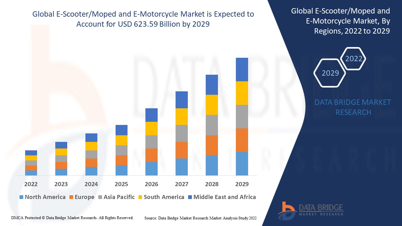 Global E-Scooter/Moped and E-Motorcycle Market Trends, Leading Players, and Business Insights