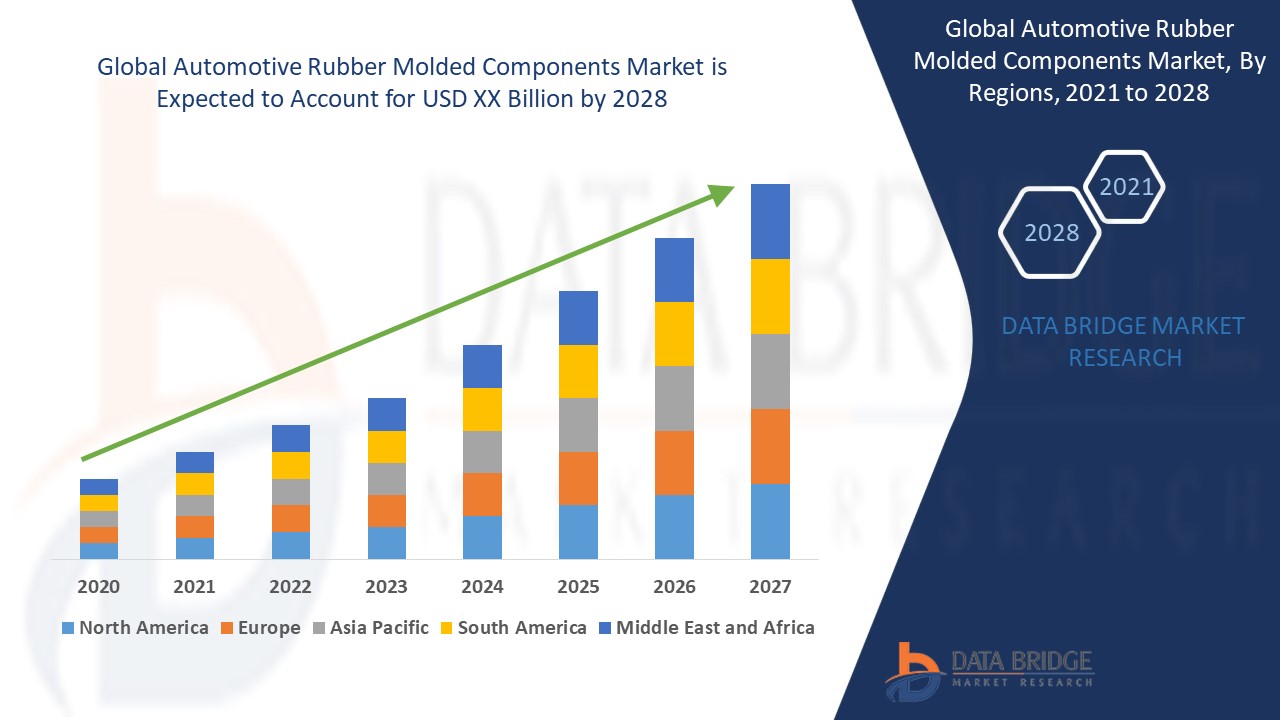 Global Automotive Rubber Molded Components Market Trends, Leading Players, and Business Insights