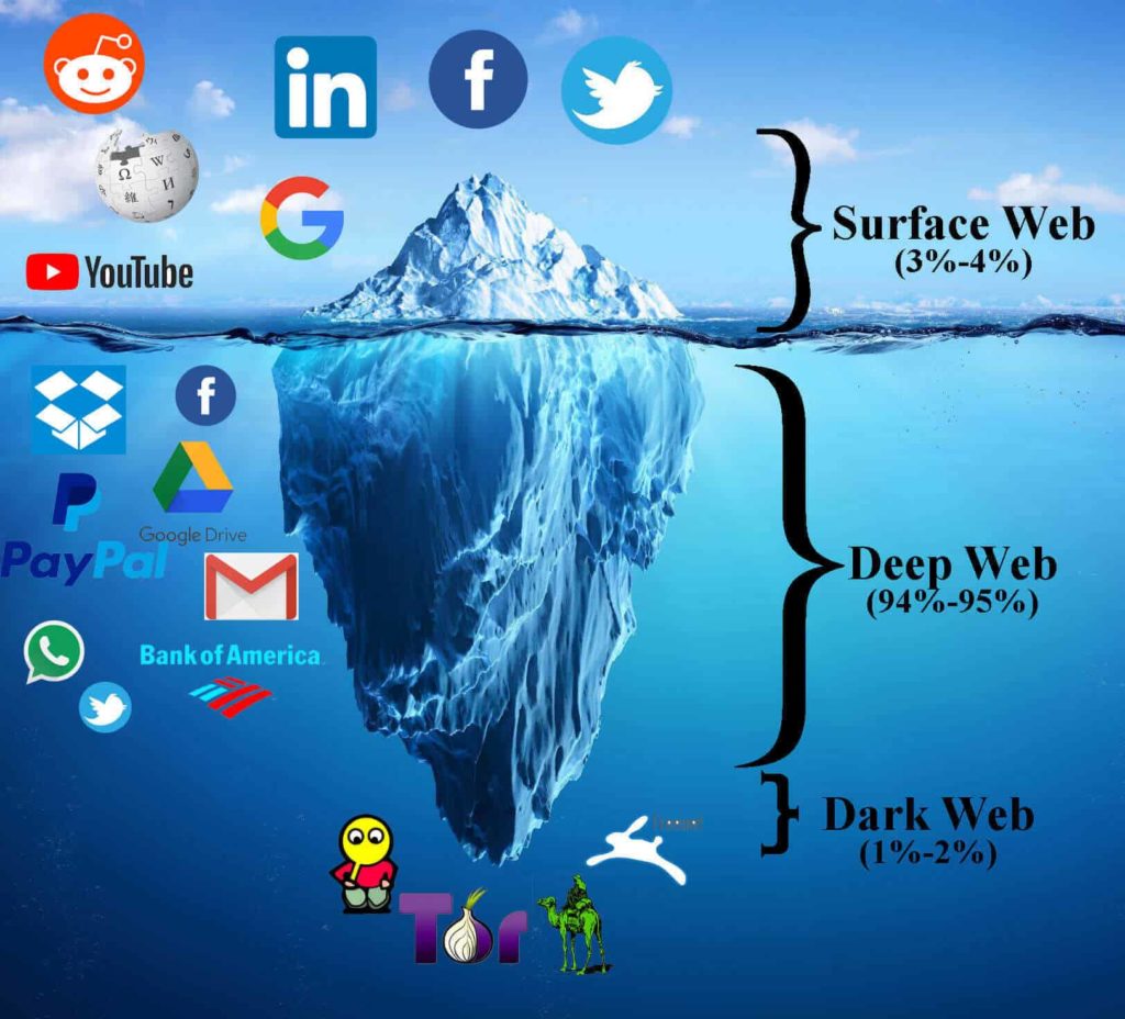 Deep Web and Dark Web - The Reality Behind it