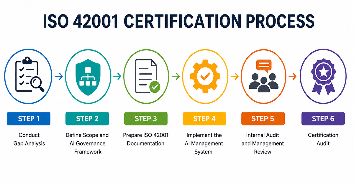 What Is the ISO 42001 Certification Process?