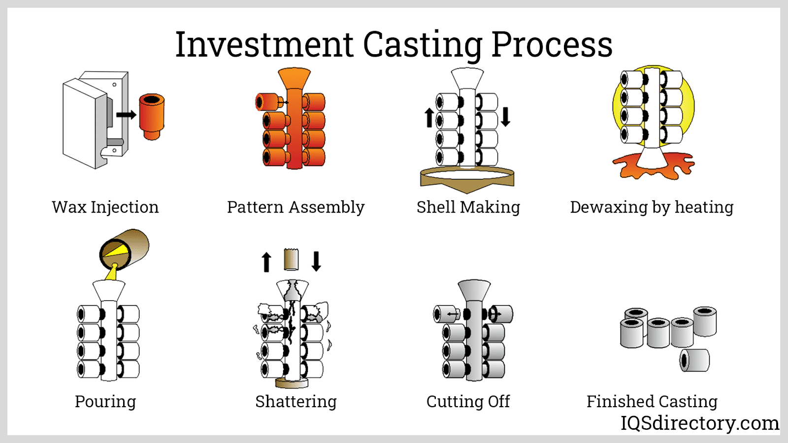How Does Investment Casting, Lost Wax Casting, Steel Casting  Work? 