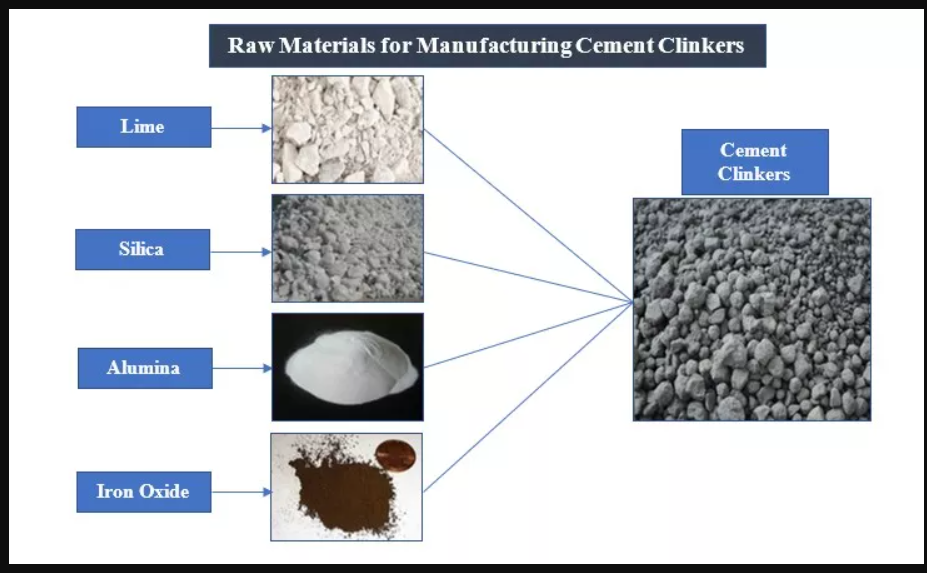 Raw Materials required for the Production of White Cement 