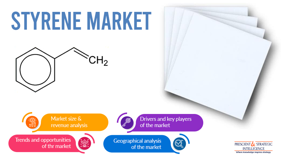 Demand for Styrene Expected to Shoot-Up in Coming Years