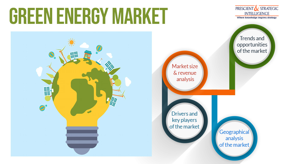 Green Energy Usage to Shoot-Up Enormously in Future Years