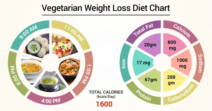 Diet plan based on vegetarian foods for weight loss