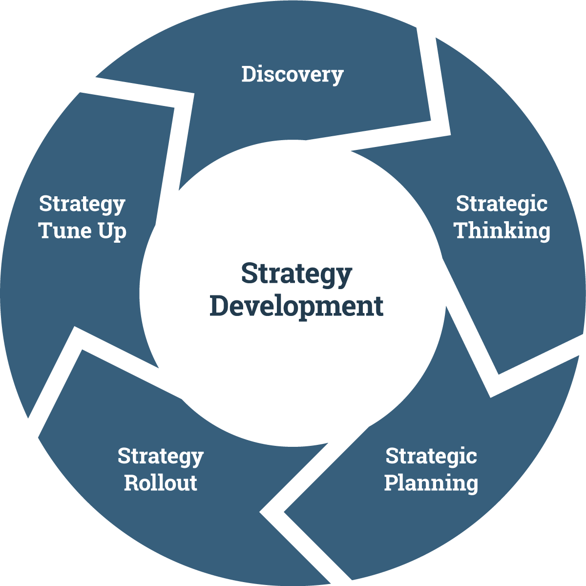 Get Superior Strategic Development 