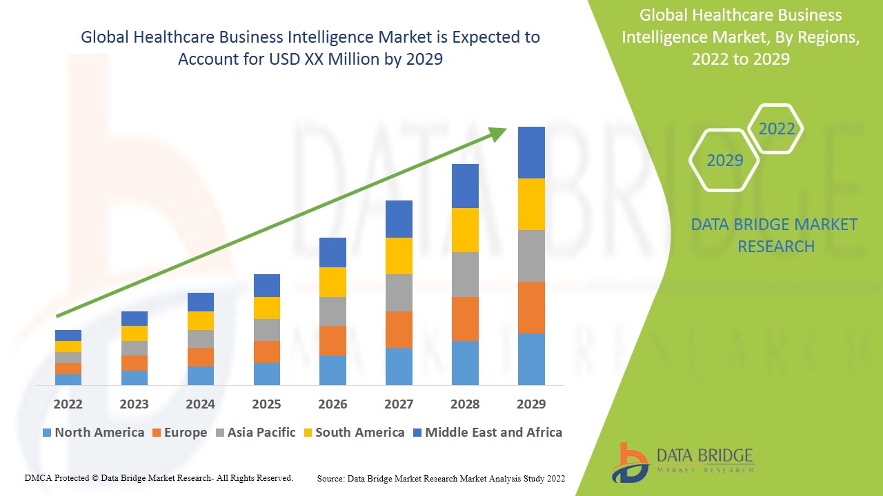 Healthcare Business Intelligence Market Growth rate, Key Players, Forecast Period