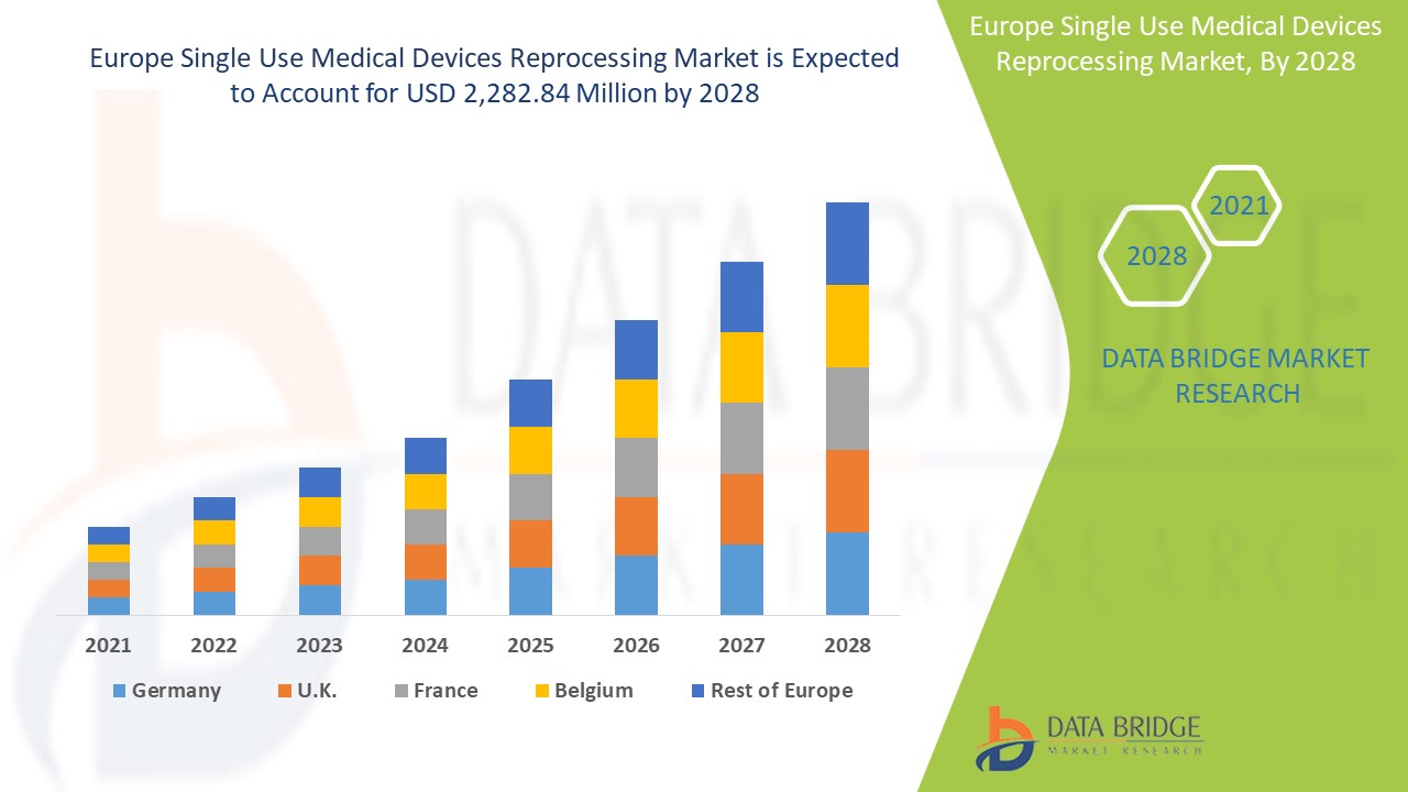Europe Single Use Medical Devices Reprocessing Market Industry Analysis, Key Vendors, Opportunity and Forecast To 2029 