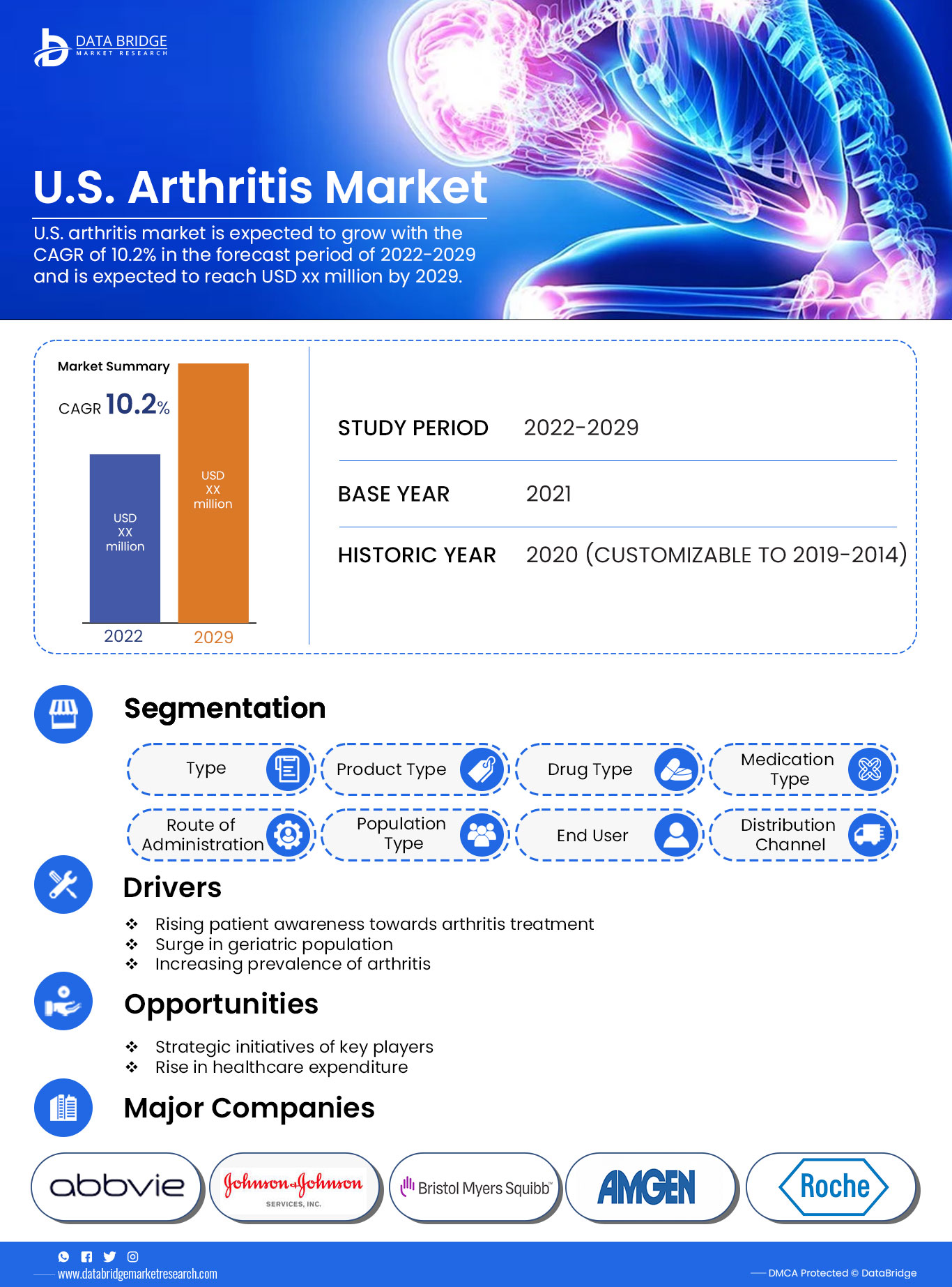 U.S. Arthritis Market Growth, Research Study