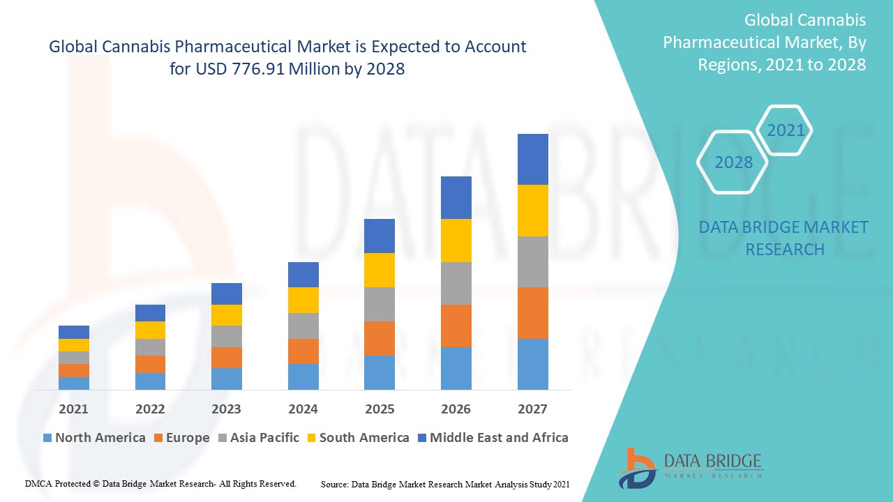 Global Cannabis Pharmaceutical Market– Global Industry Trends and Forecast