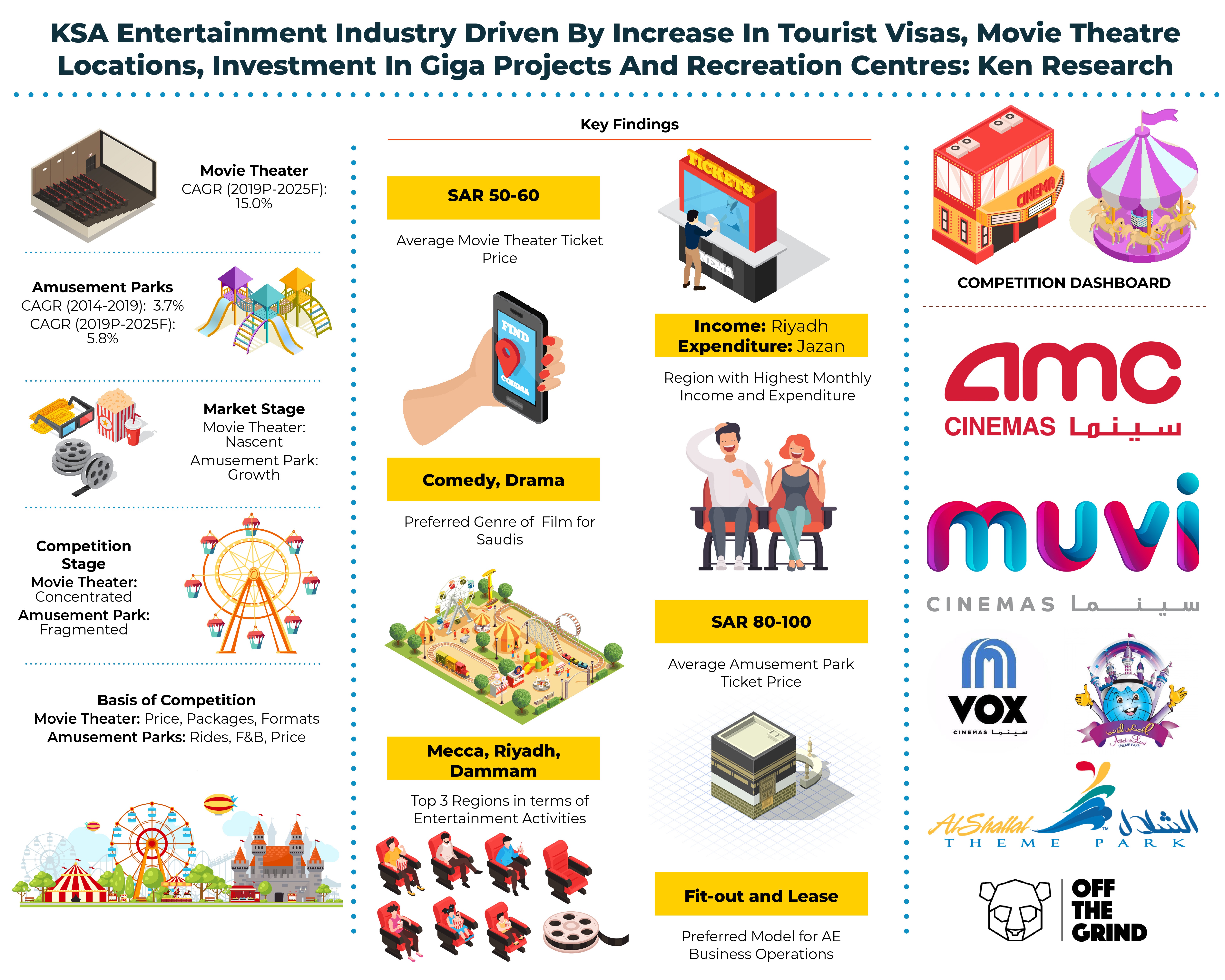 Saudi Arabia Leisure and Entertainment Market: Ken Research 