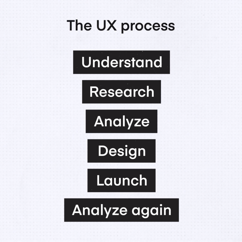 Effective UX design steps followed by a UI UX design company