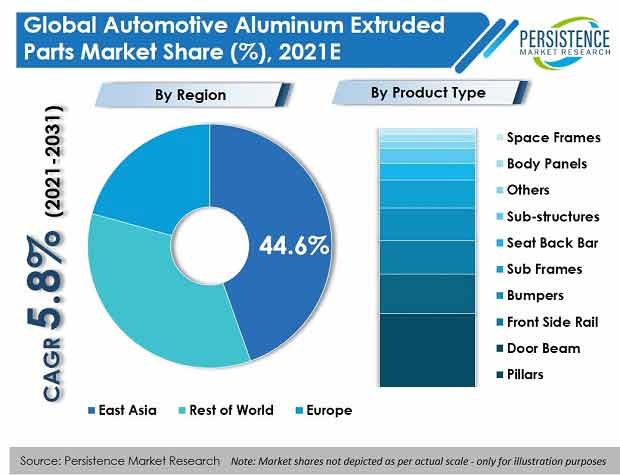 Automotive Aluminum Extruded Parts Market SWOT Analysis and Surge from 2022-2032