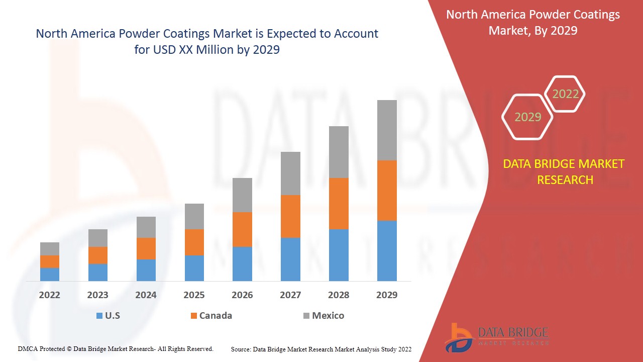 North America Powder Coatings Market Industry Analysis and Forecast -2029
