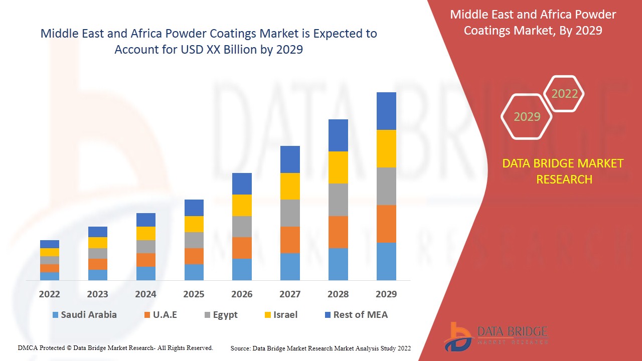 Middle East and Africa Powder Coatings Market Industry forecast 2029