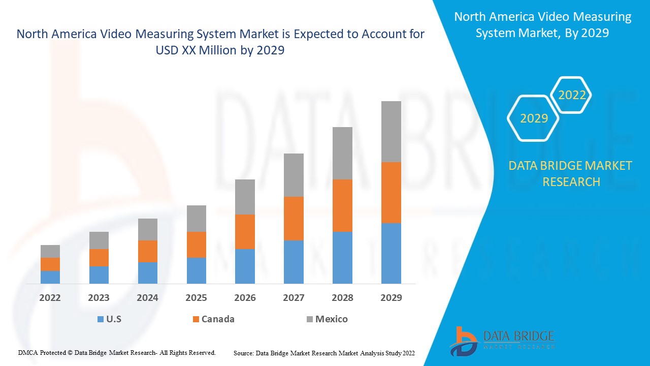 North America Video Measuring System Market Industry forecast 2029