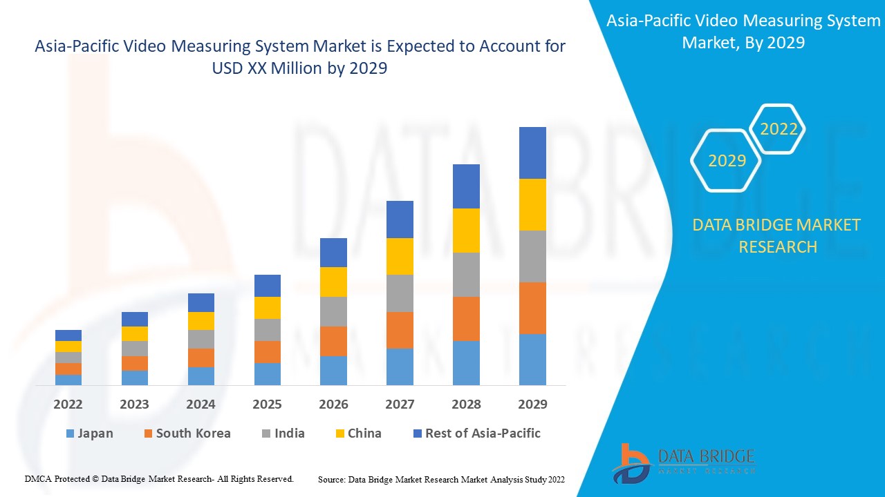 Asia-Pacific Video Measuring System Market Size, Value and Industry Forecast 2028