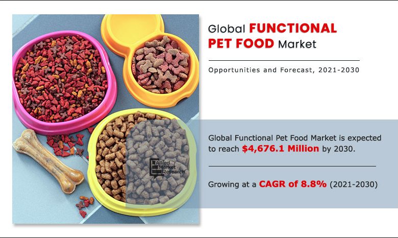 At 8.8% CAGR Functional Pet Food Market to Reach $4.67 billion by 2030