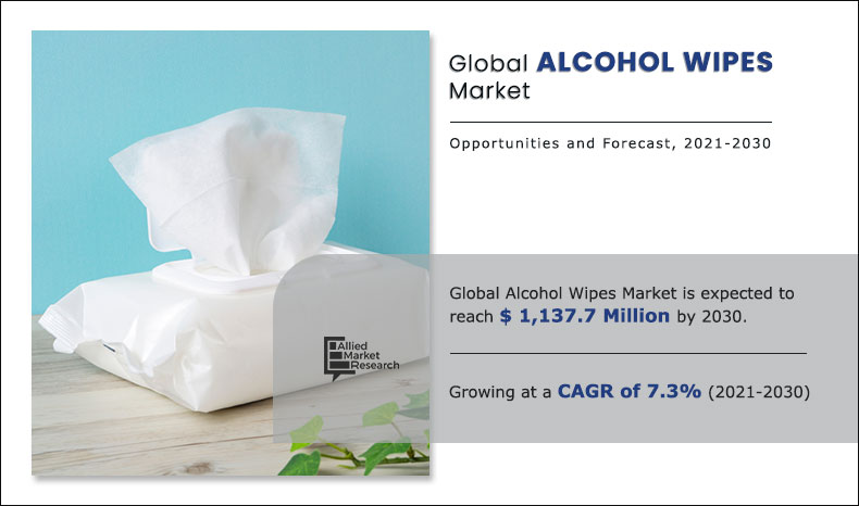 Alcohol Wipes Market Size Expected to Reach $1,137.7 Million by 2030