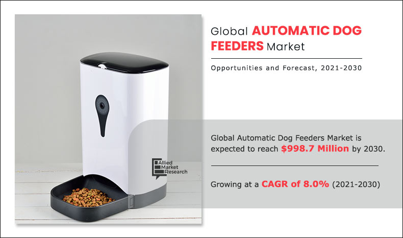 Automatic Dog feeder market to garner $998.7 million by 2030
