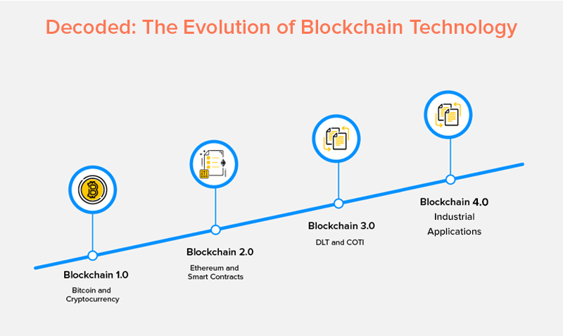 Blockchain Application Development