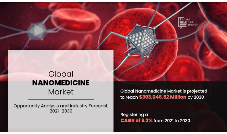 Nanomedicine Market to See Strong Growth Momentum