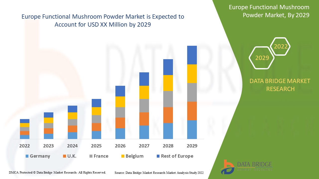 Europe Functional Mushroom Powder Market is Expected to Reach the Value CAGR 5.6% of During the Forecast Period 2022-2029 