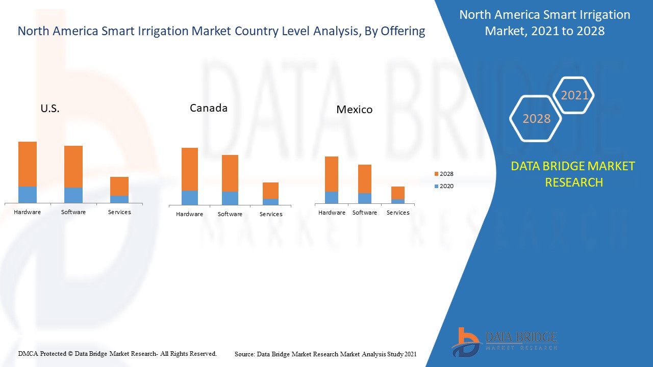 North America Smart Irrigation Market Opportunities, Challenges, Report 2029