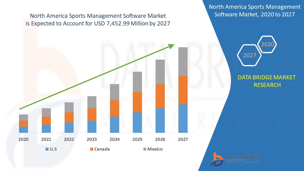 North America Sports Management Software Market 2022 Share, Trend, Segmentation and Forecast to 2029