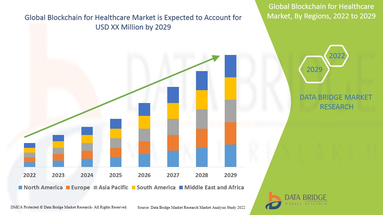  Blockchain for Healthcare Market 2023  Share, Trend, Segmentation and Forecast to 2029