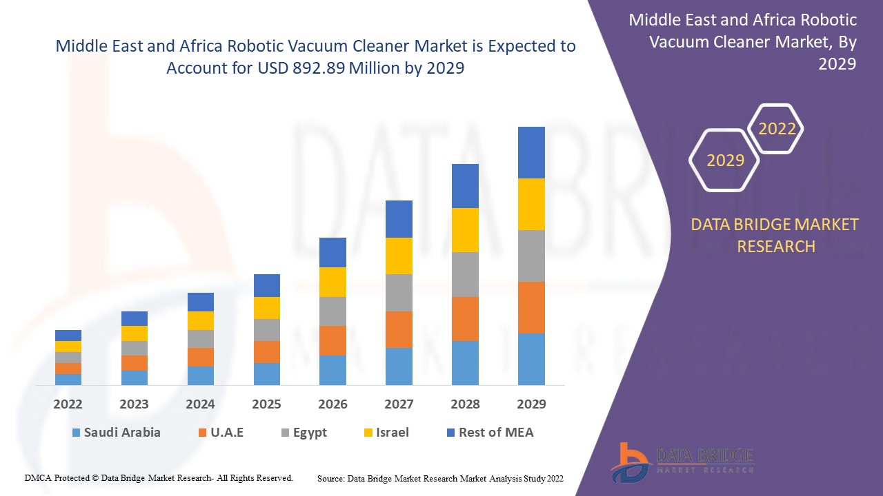Middle East and Africa Robotic Vacuum Cleaner Market   Industry Analysis and Opportunity and Forecast To 2029