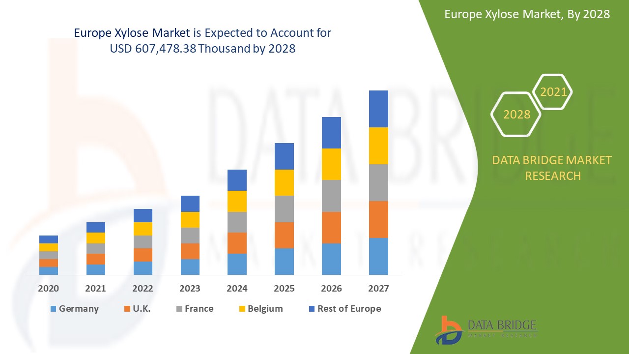 Europe Xylose Market Industry Analysis, Key Vendors, Opportunity and Forecast  To 2029