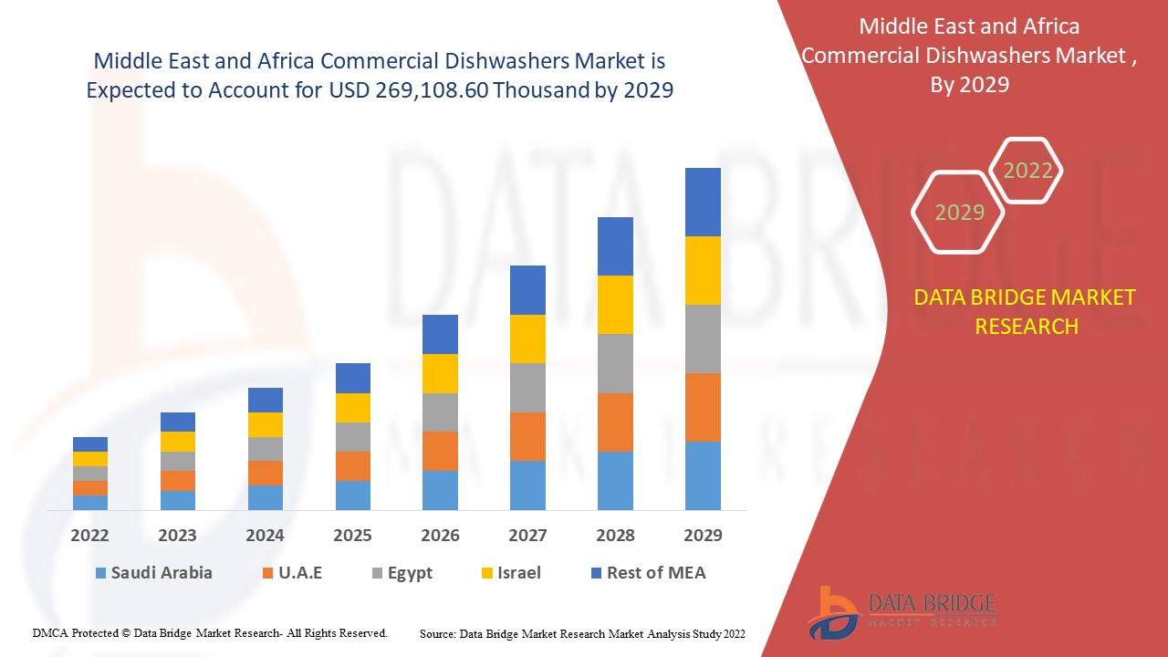 Middle East and Africa Commercial Dishwashers Market Opportunities, Challenges, Report 2029