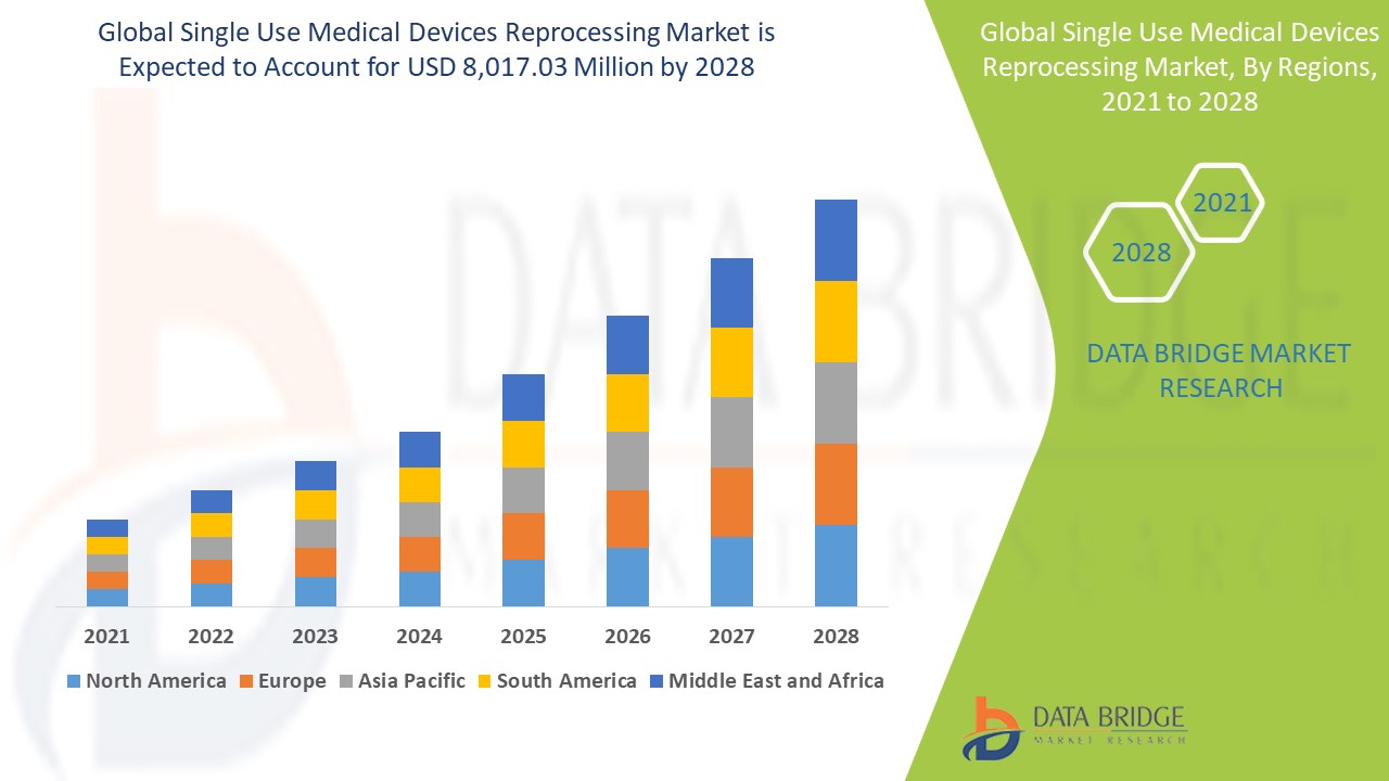  Single Use Medical Devices Reprocessing Market Share, Trend, Segmentation and Forecast to 2029