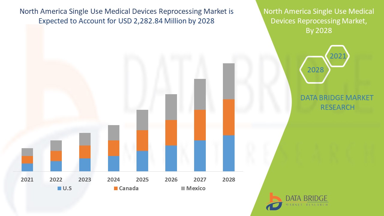 North America Single Use Medical Devices Reprocessing Market Opportunities, Challenges, Report