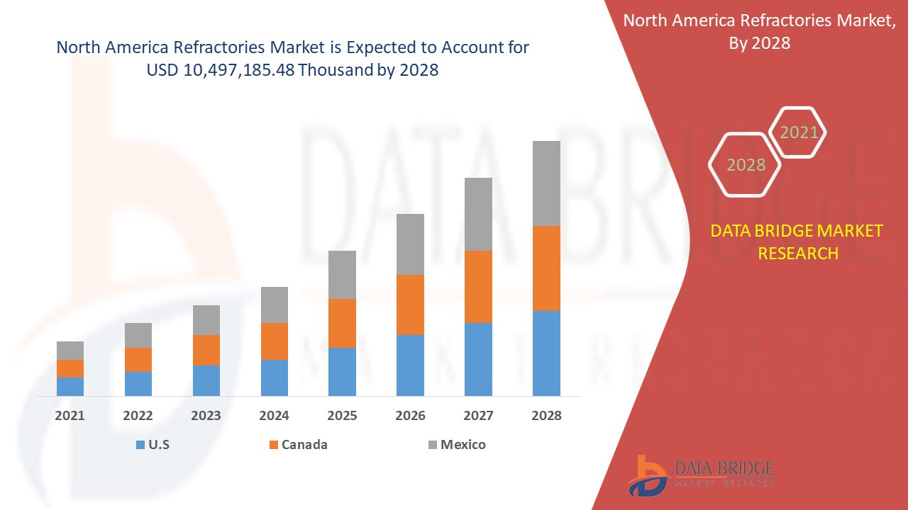 North America Refractories Market SWOT Analysis and Opportunity and Forecast To 2029 