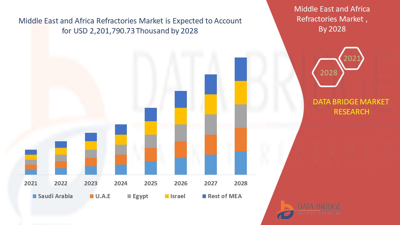  Middle East and Africa Refractories Market Size, Share, Growth, Scope, current and Future Growth Forecast by 2029