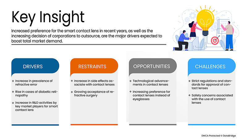  Smart Contact Lens Market   Industry Analysis and Opportunity and Forecast To 2029