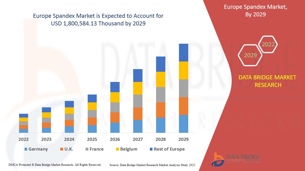 Europe Spandex Market Opportunities, Challenges, Report 2029