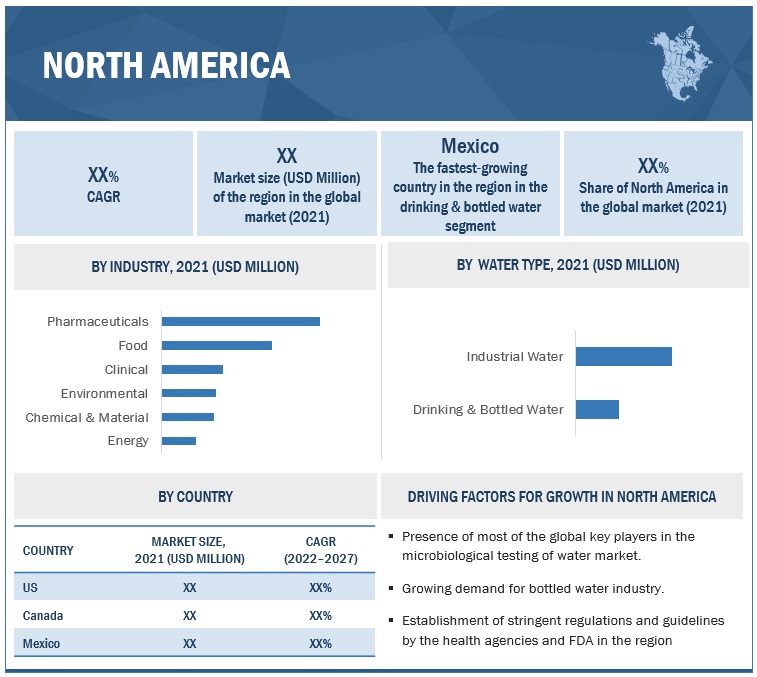 Microbiological Testing of Water Market: Growth Drivers, Key Players, and Regional Analysis