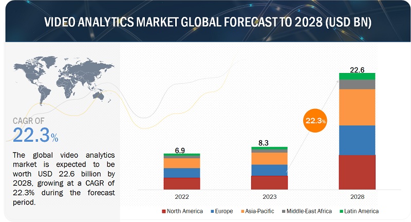 Video Analytics Market Share, Application Analysis, Regional Outlook, Key Players to 2028