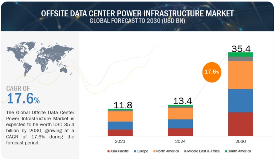 Offsite Data Center Power Infrastructure Market Forecast to Surpass $35.4 billion by 2030 with a CAGR of 17.6%