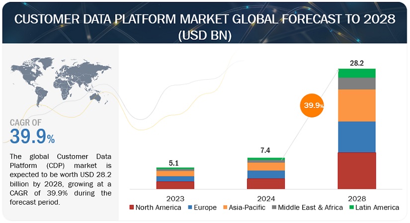 Customer Data Platform Market Size & Share - Growth 2028