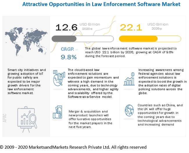  Law Enforcement Software Market Share, Growth Prospects and Key Opportunities by 2026
