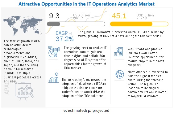 IT Operations Analytics Market: Size, Share, Trends, Current and Future Analysis