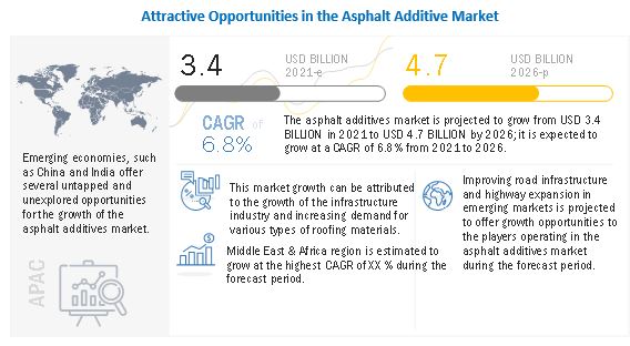 Asphalt Additive Market to Grow US$ 4.7 Billion by 2026, at a CAGR of 6.8%, Reveals a MarketsandMarkets™ Research Report