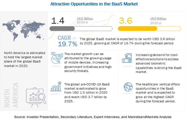 Biometric-as-a-Service Market Share, Growth Prospects and Key Opportunities by 2025